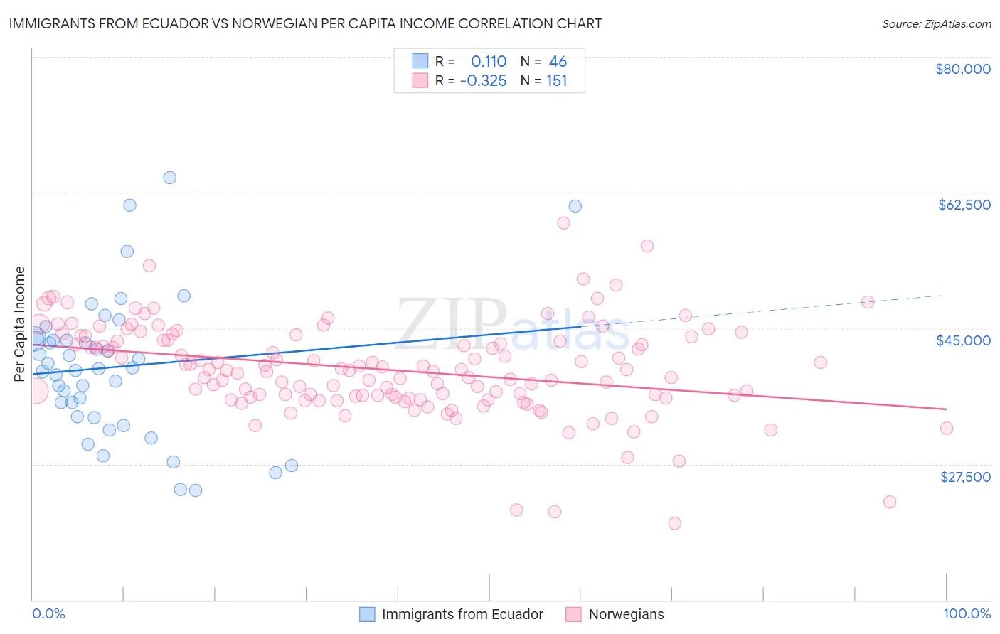 Immigrants from Ecuador vs Norwegian Per Capita Income