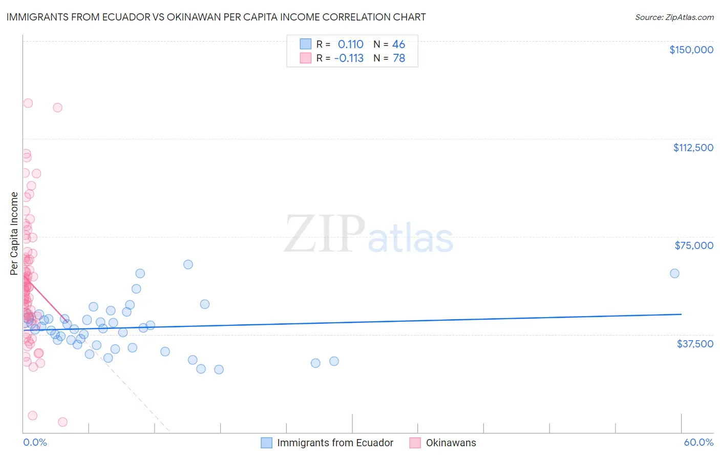 Immigrants from Ecuador vs Okinawan Per Capita Income