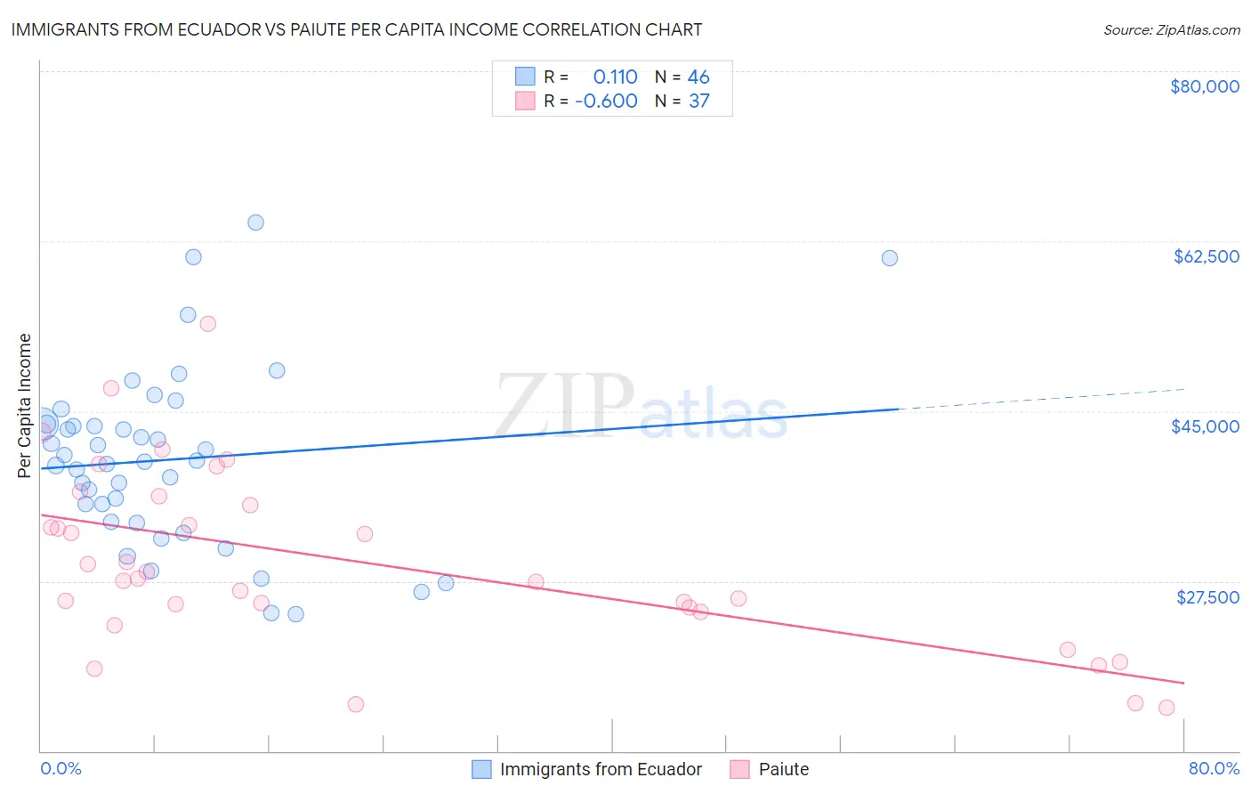 Immigrants from Ecuador vs Paiute Per Capita Income