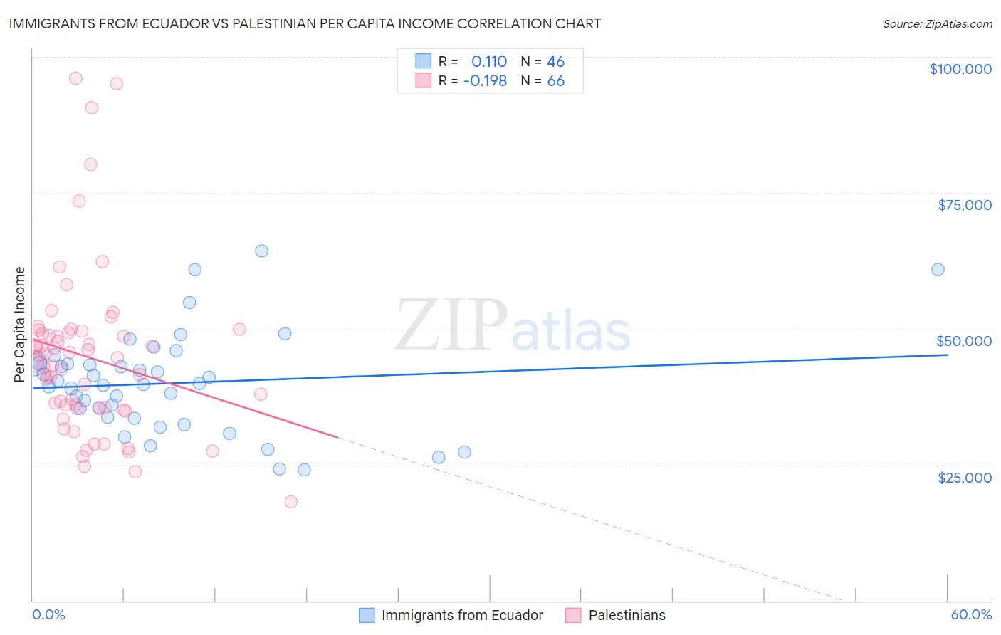 Immigrants from Ecuador vs Palestinian Per Capita Income