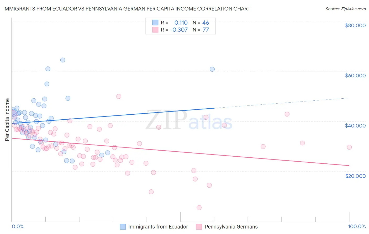 Immigrants from Ecuador vs Pennsylvania German Per Capita Income