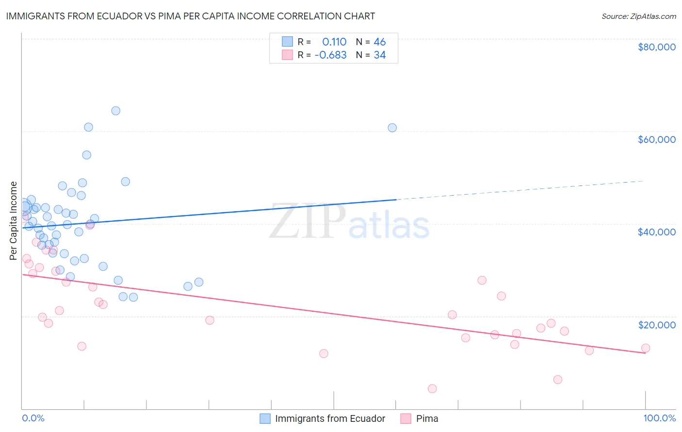 Immigrants from Ecuador vs Pima Per Capita Income