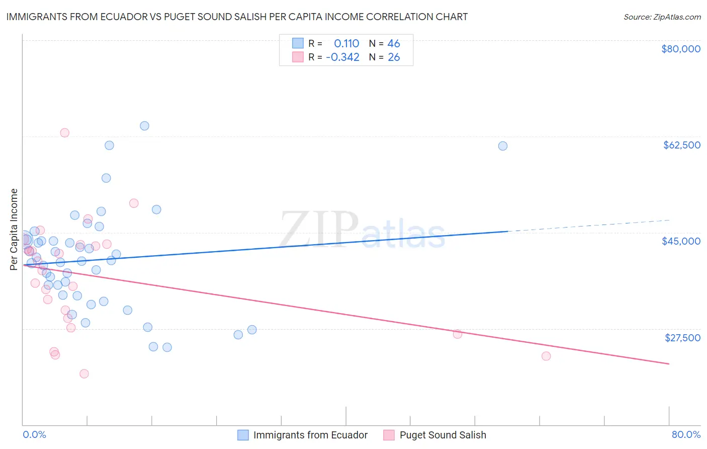 Immigrants from Ecuador vs Puget Sound Salish Per Capita Income