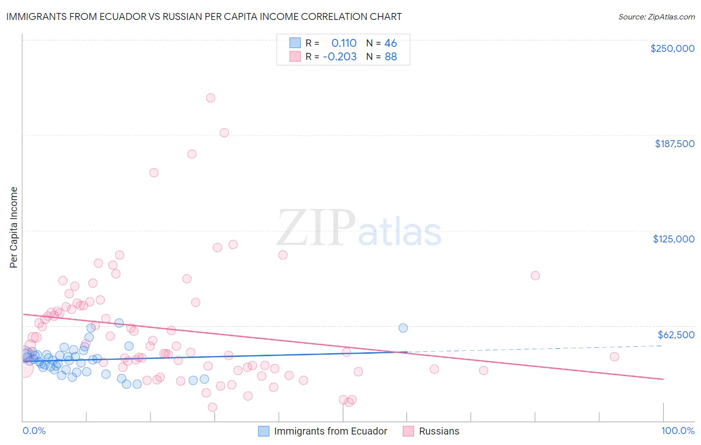 Immigrants from Ecuador vs Russian Per Capita Income