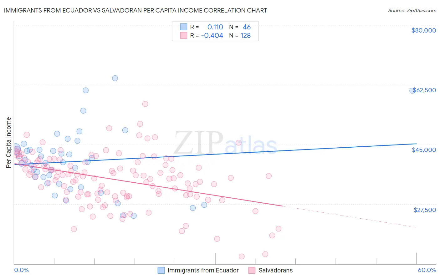 Immigrants from Ecuador vs Salvadoran Per Capita Income