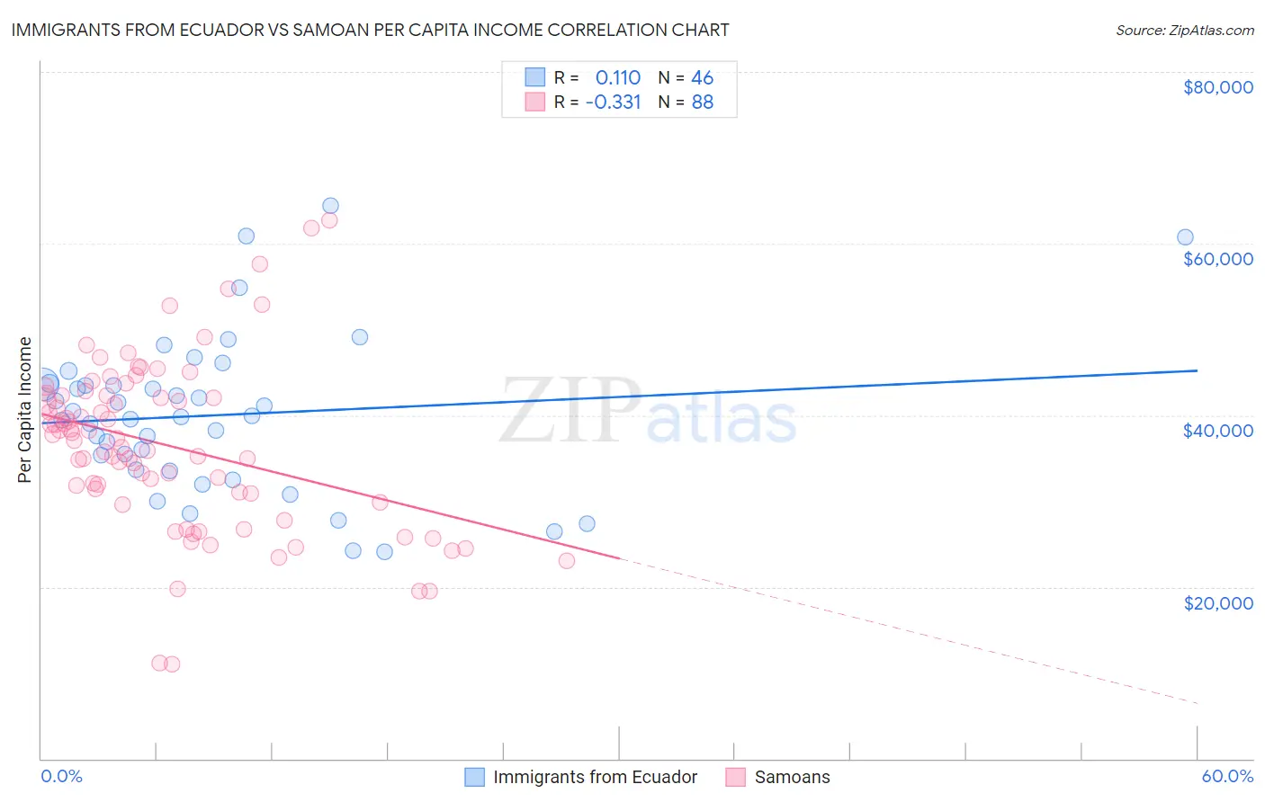 Immigrants from Ecuador vs Samoan Per Capita Income