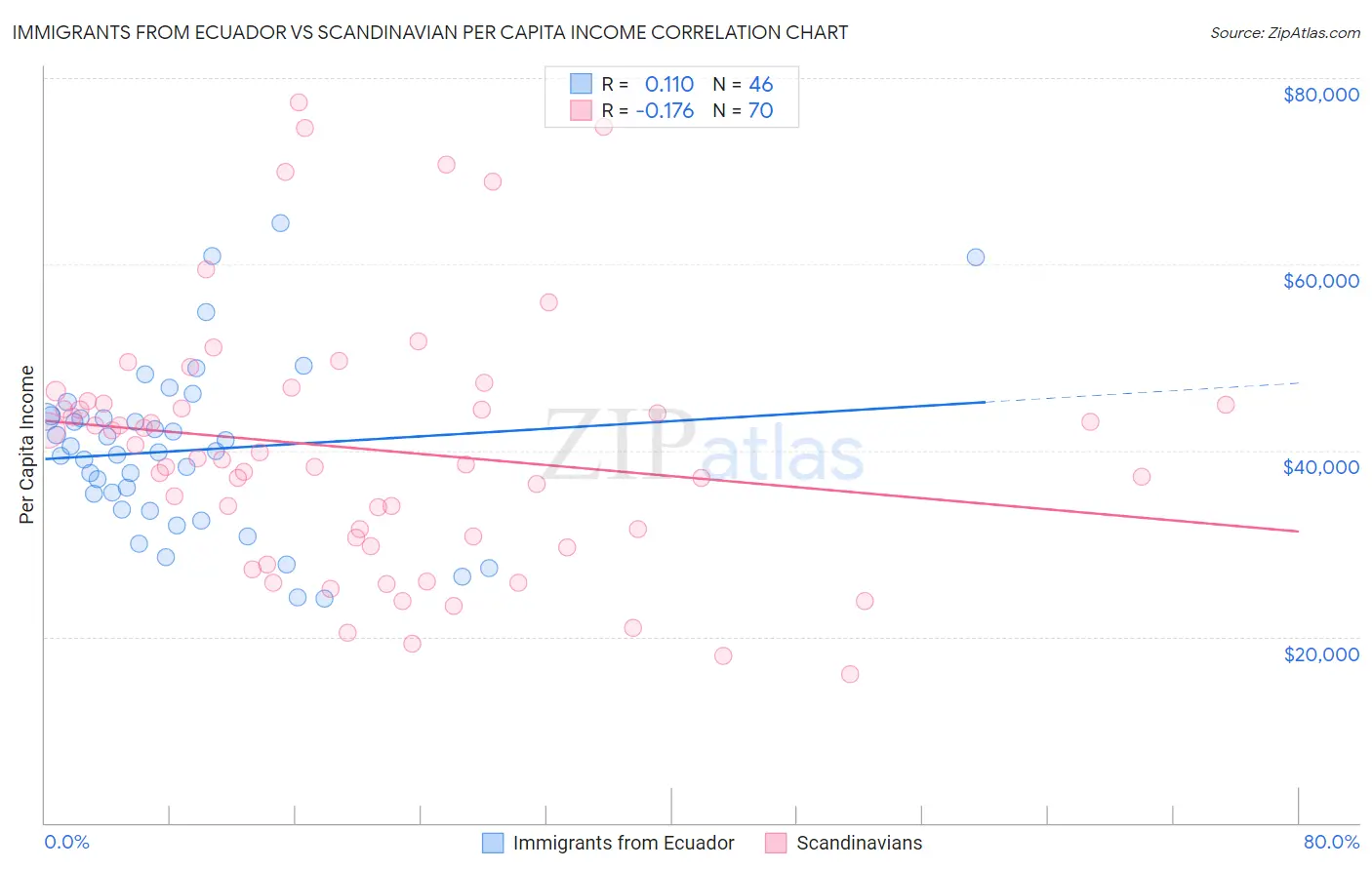 Immigrants from Ecuador vs Scandinavian Per Capita Income
