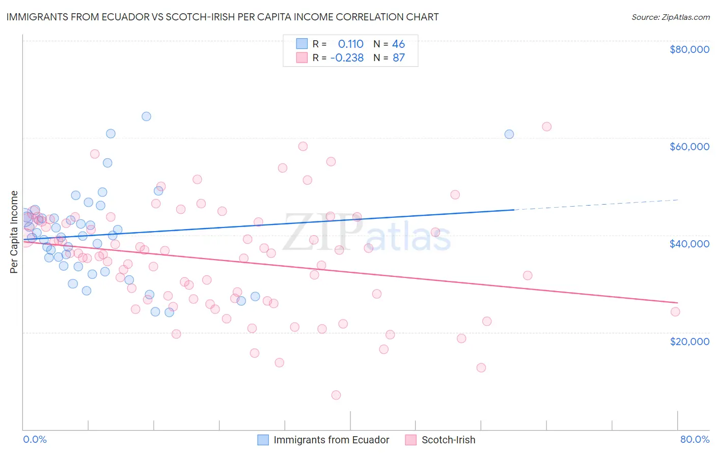 Immigrants from Ecuador vs Scotch-Irish Per Capita Income