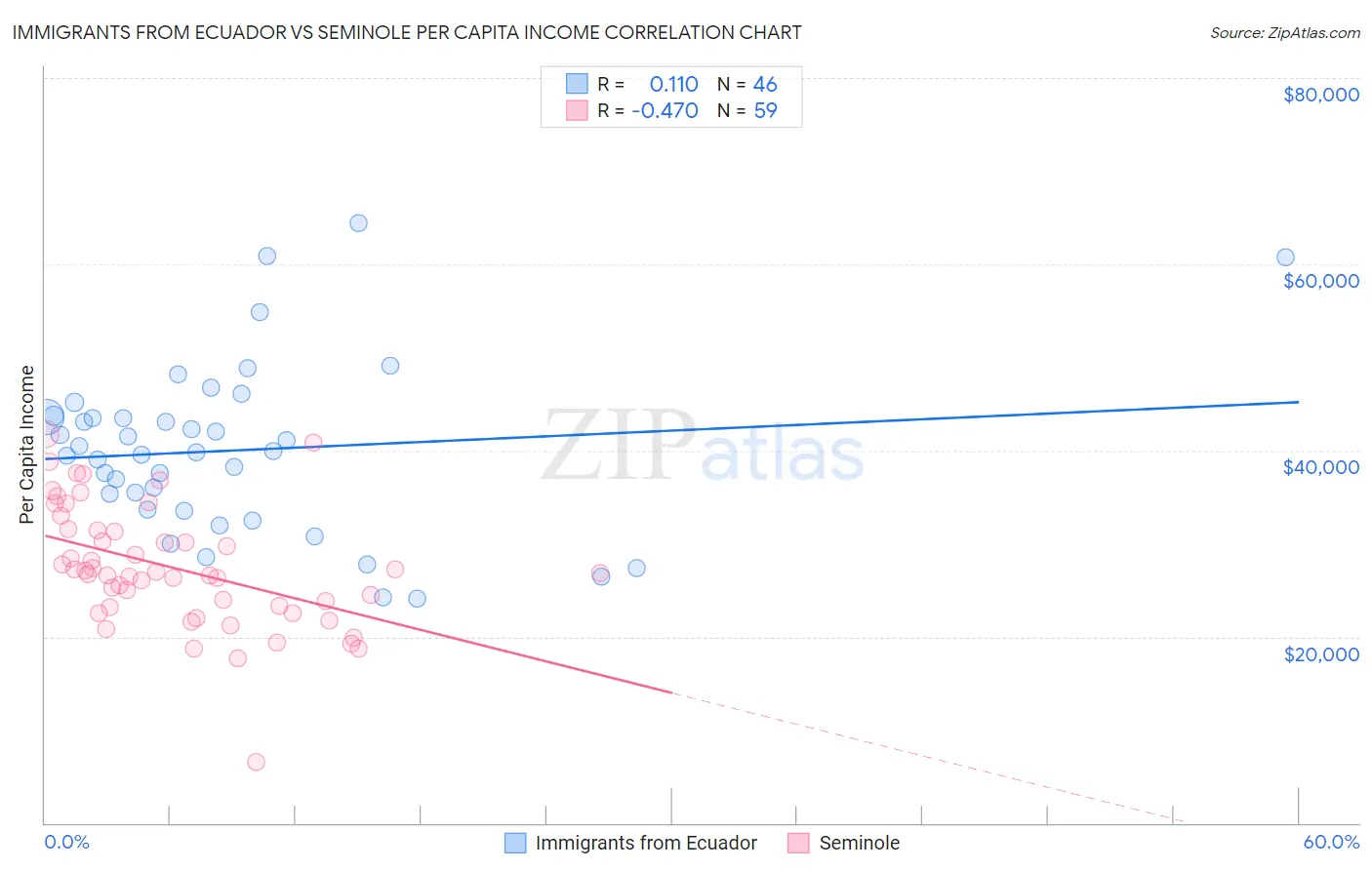 Immigrants from Ecuador vs Seminole Per Capita Income