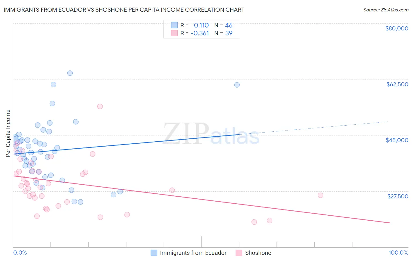 Immigrants from Ecuador vs Shoshone Per Capita Income