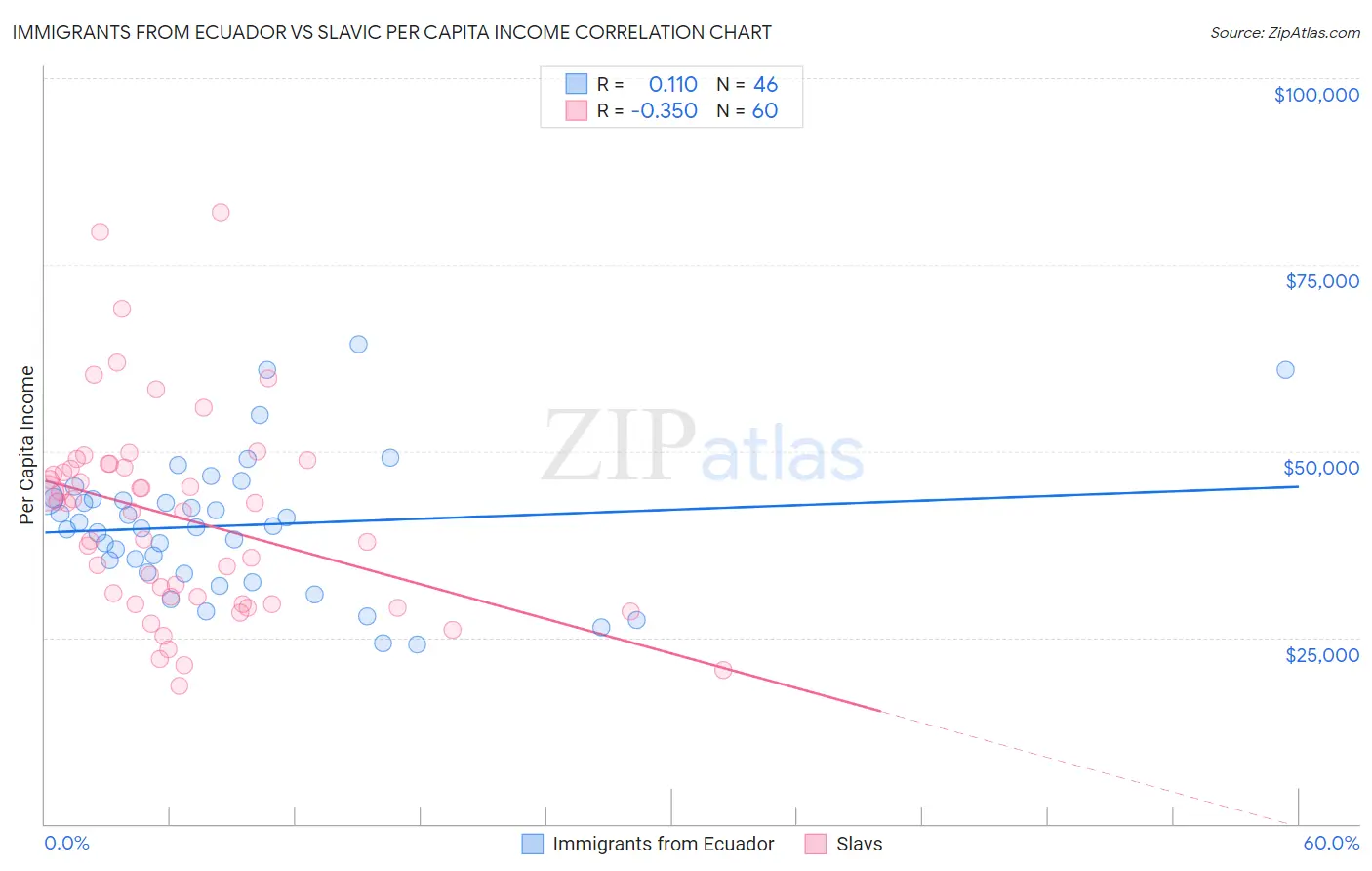 Immigrants from Ecuador vs Slavic Per Capita Income