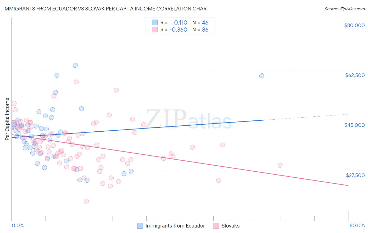 Immigrants from Ecuador vs Slovak Per Capita Income