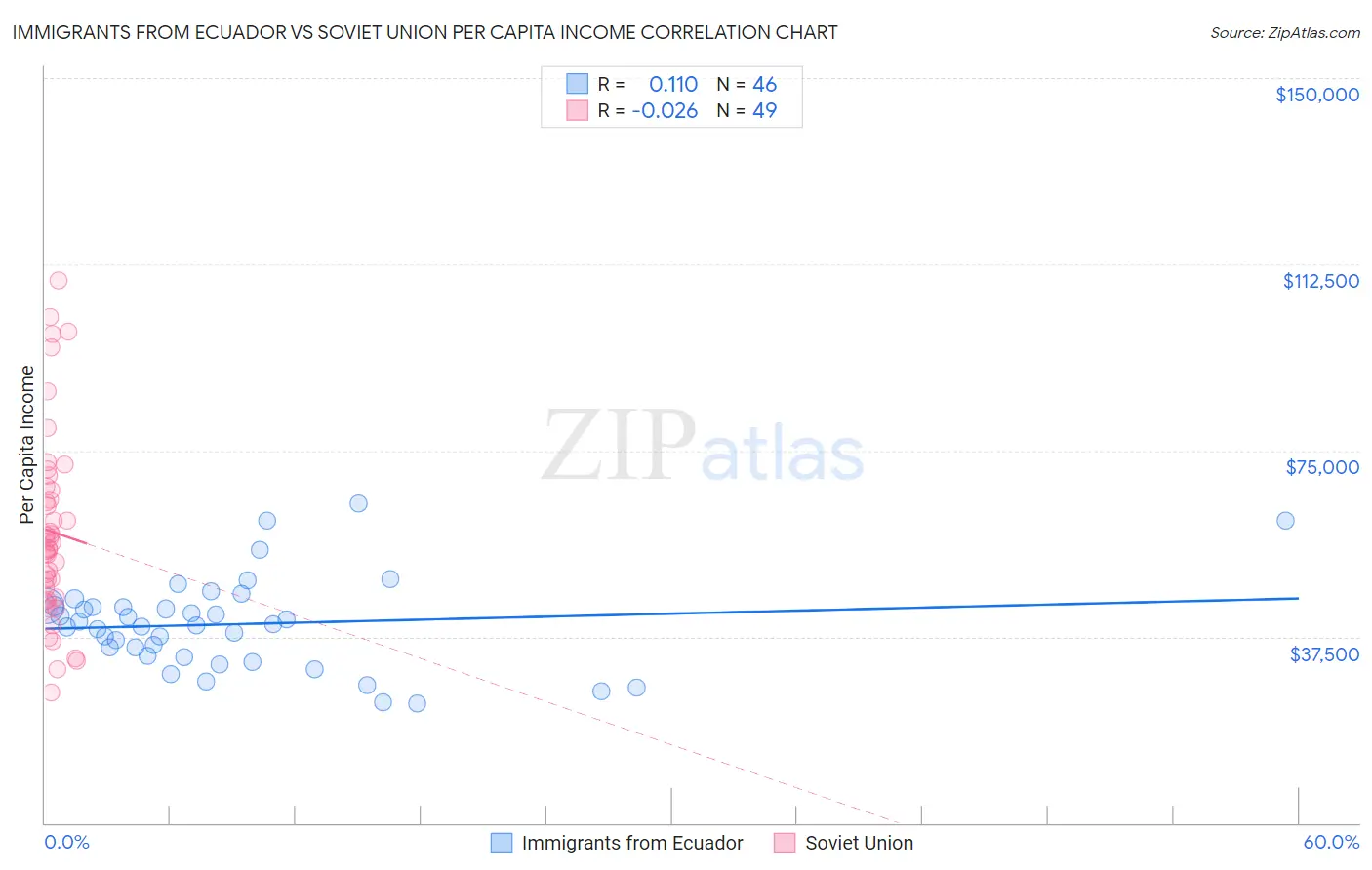 Immigrants from Ecuador vs Soviet Union Per Capita Income