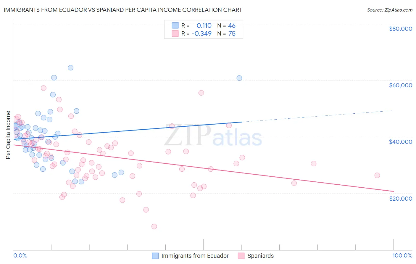 Immigrants from Ecuador vs Spaniard Per Capita Income