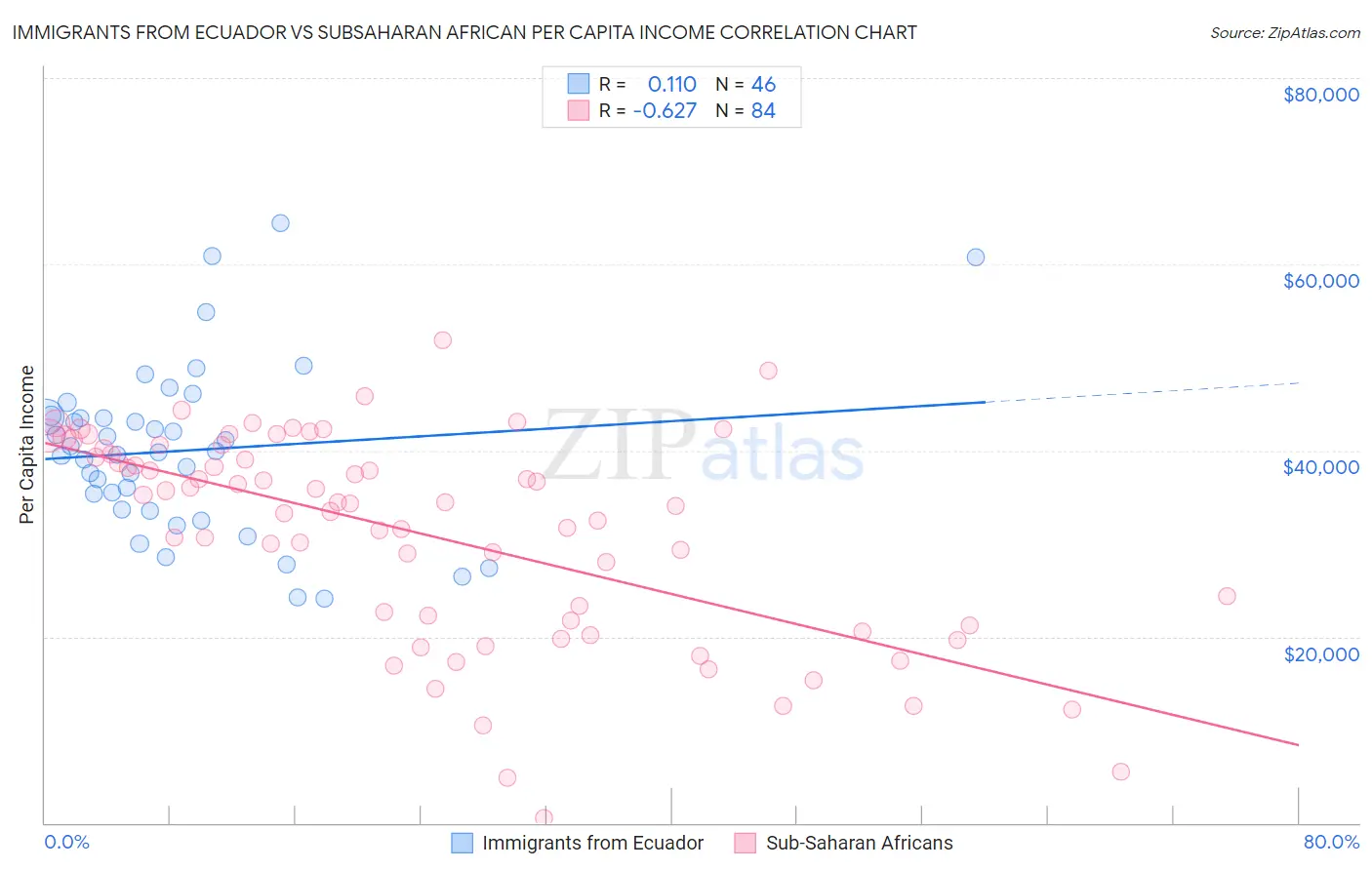 Immigrants from Ecuador vs Subsaharan African Per Capita Income