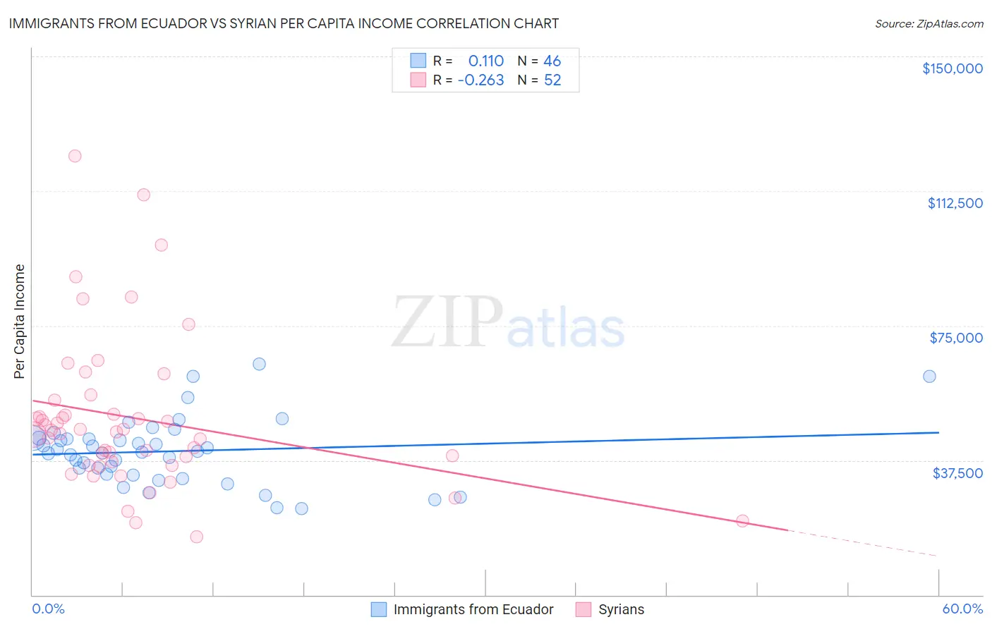 Immigrants from Ecuador vs Syrian Per Capita Income