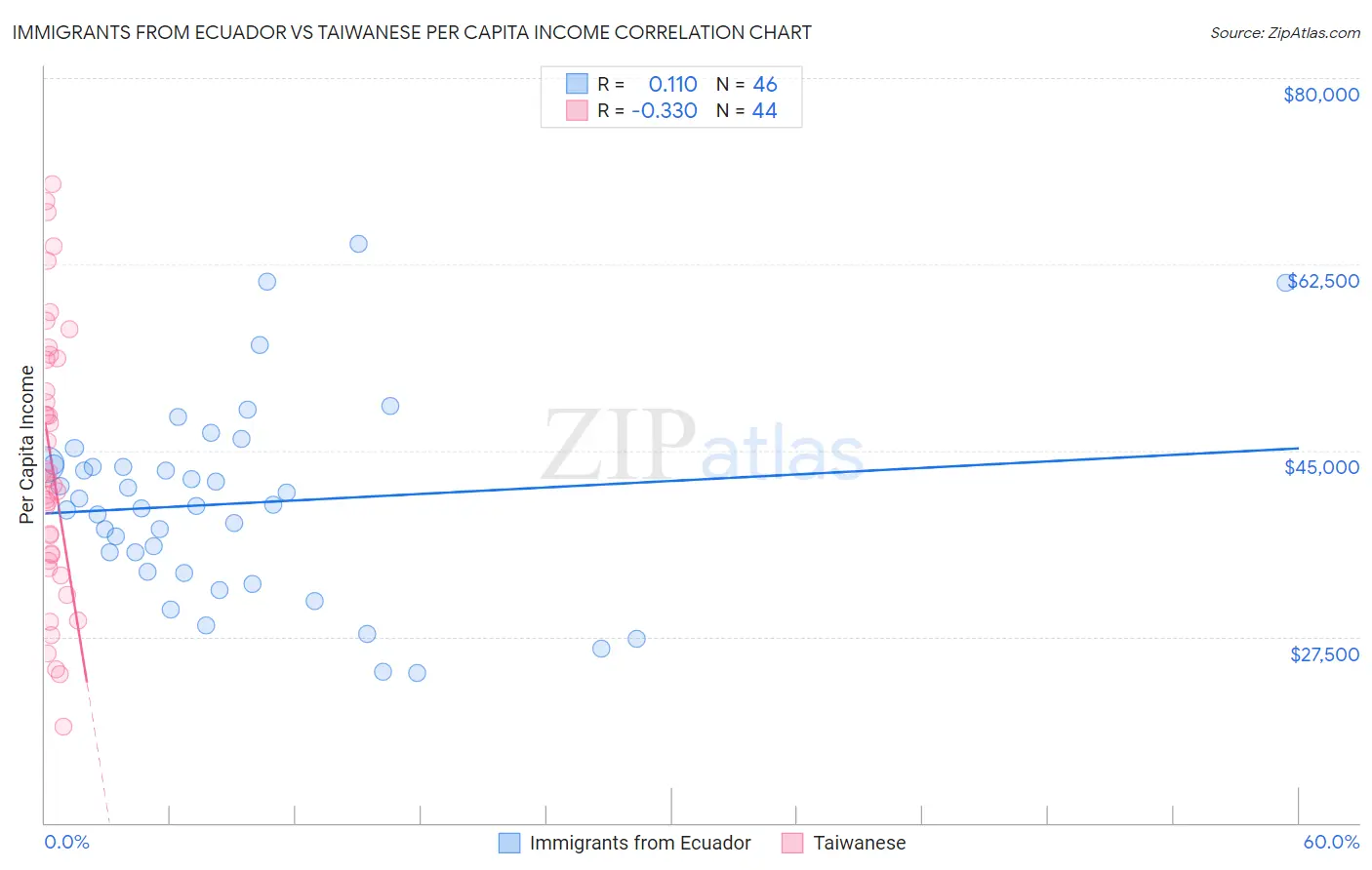 Immigrants from Ecuador vs Taiwanese Per Capita Income