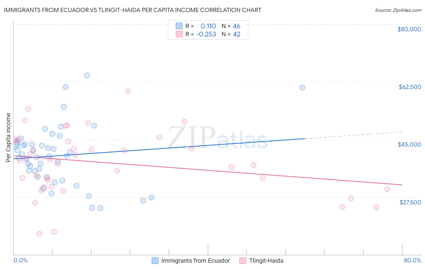 Immigrants from Ecuador vs Tlingit-Haida Per Capita Income