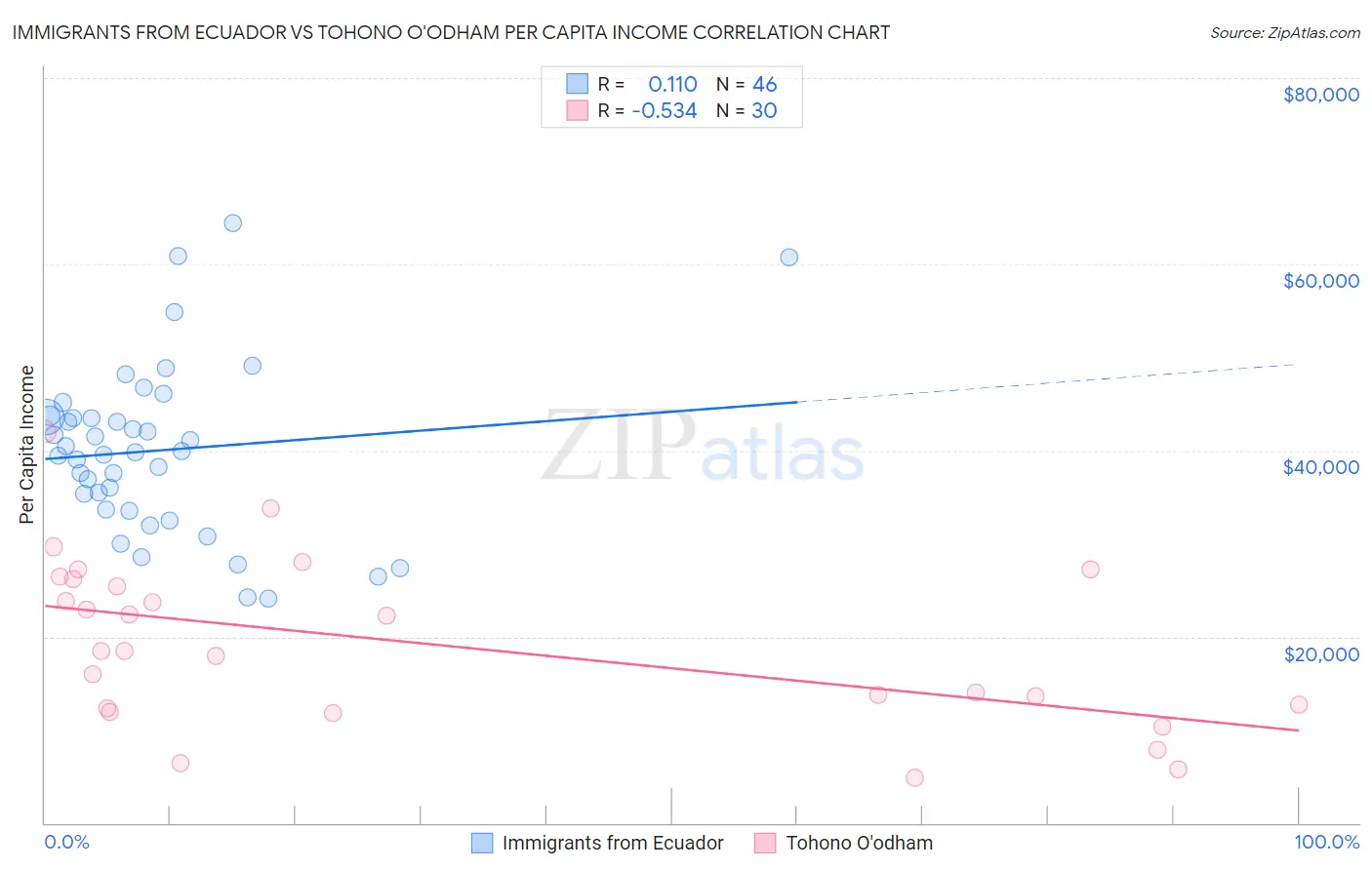 Immigrants from Ecuador vs Tohono O'odham Per Capita Income