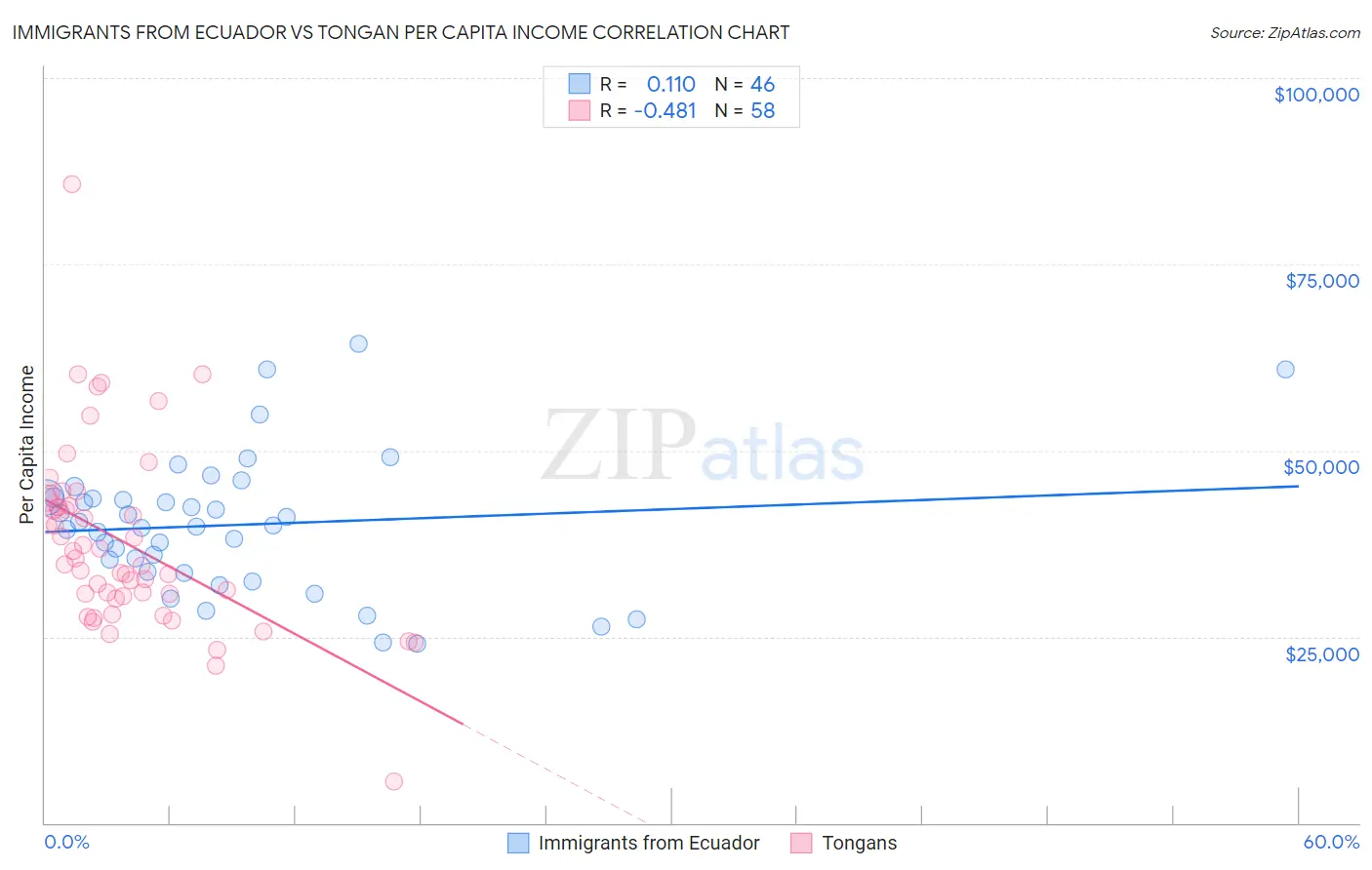 Immigrants from Ecuador vs Tongan Per Capita Income