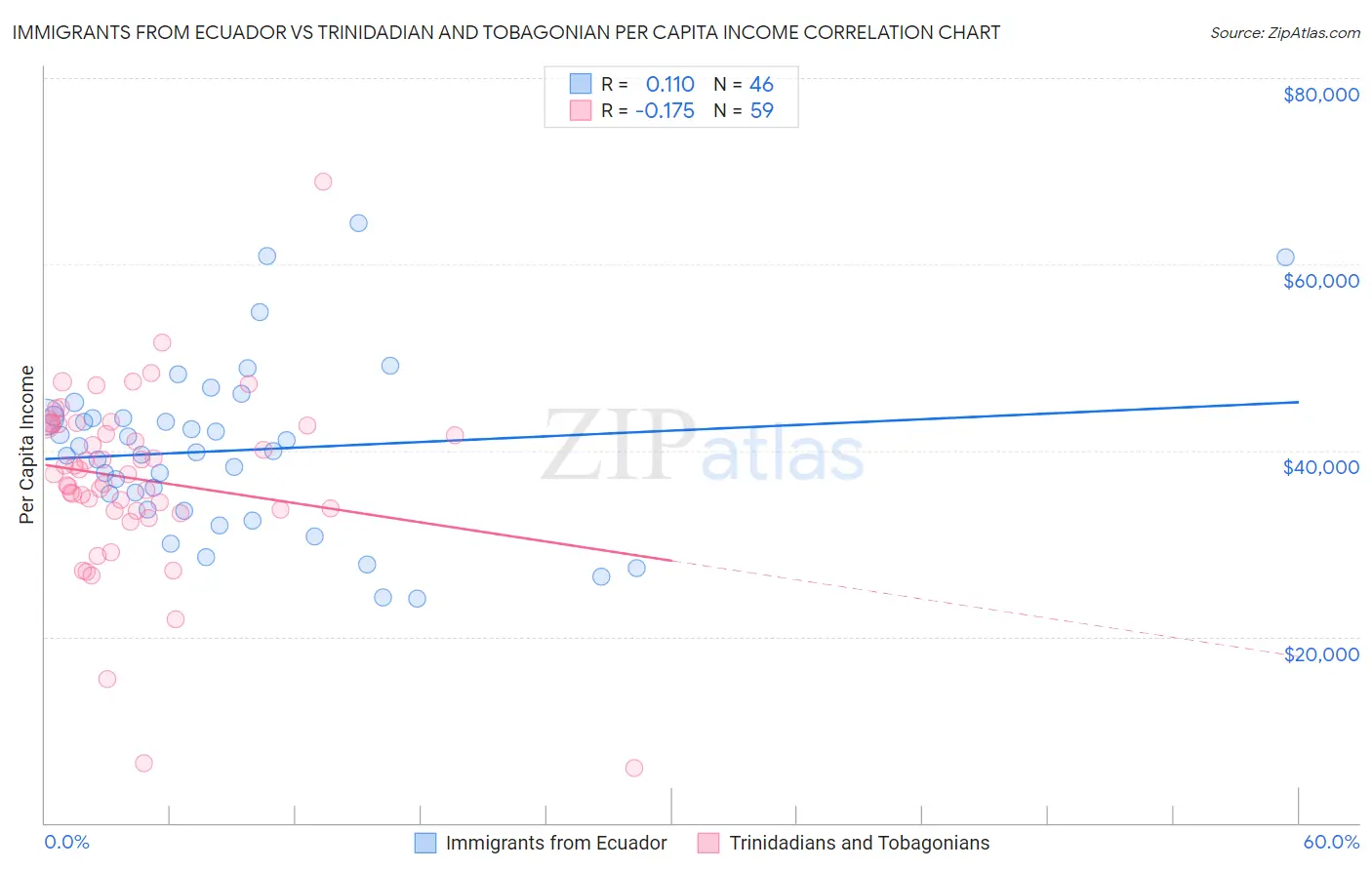 Immigrants from Ecuador vs Trinidadian and Tobagonian Per Capita Income
