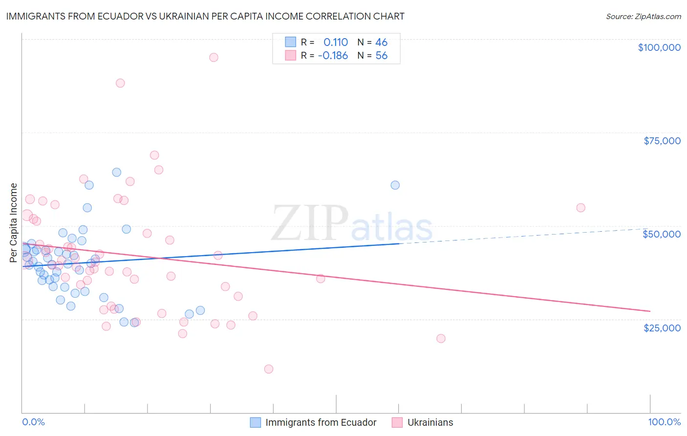 Immigrants from Ecuador vs Ukrainian Per Capita Income