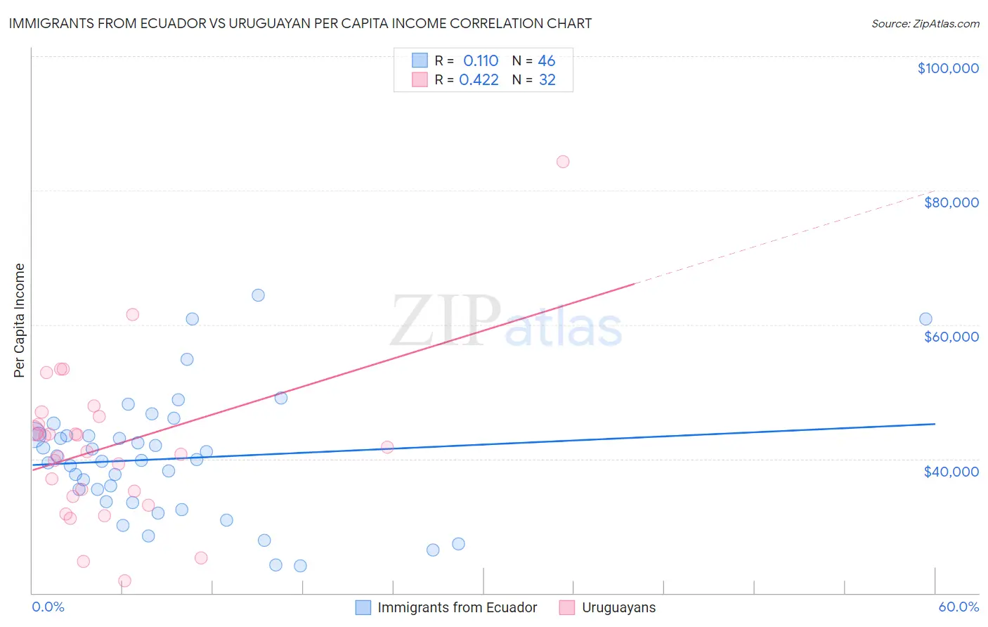 Immigrants from Ecuador vs Uruguayan Per Capita Income