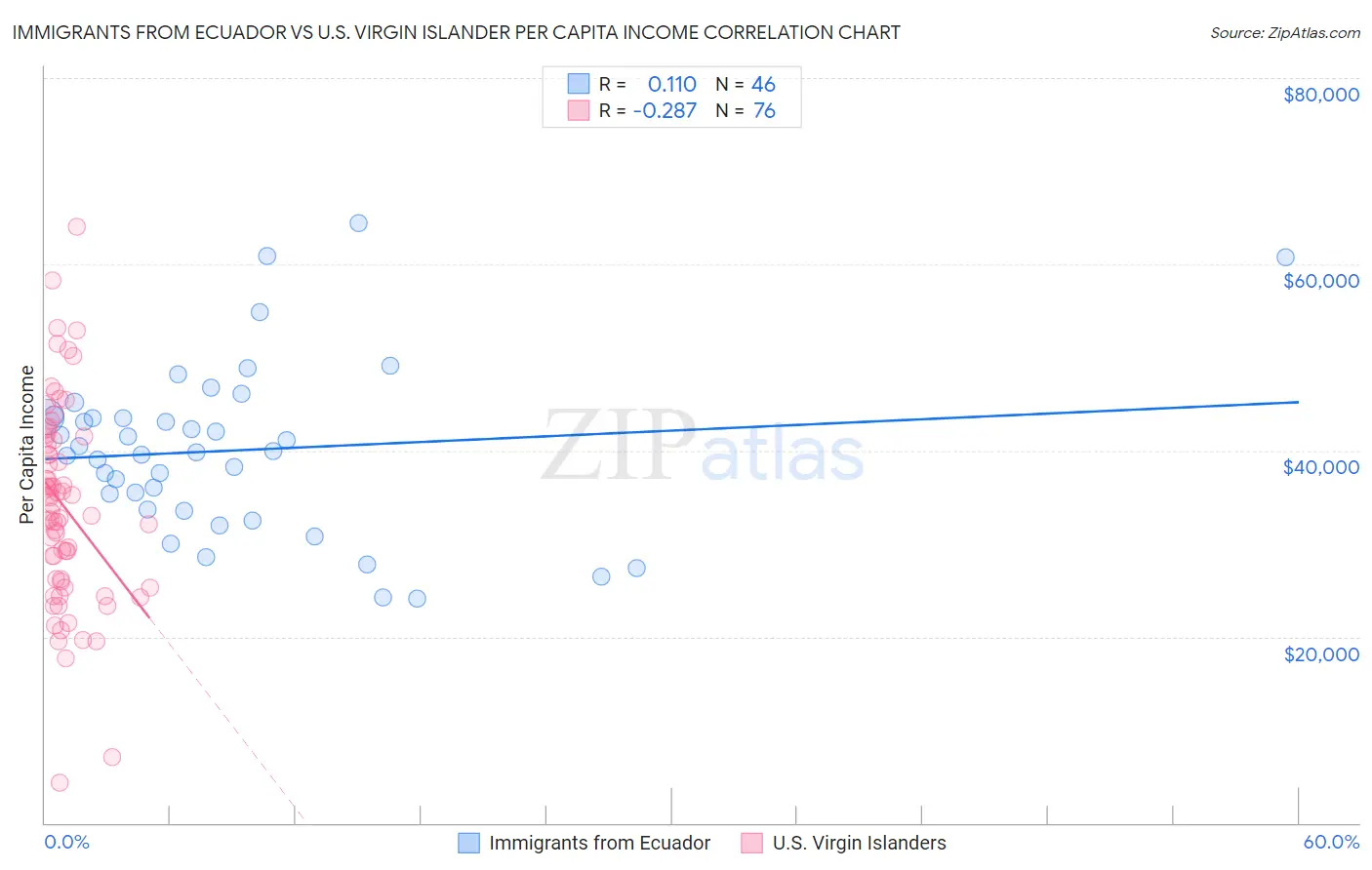 Immigrants from Ecuador vs U.S. Virgin Islander Per Capita Income