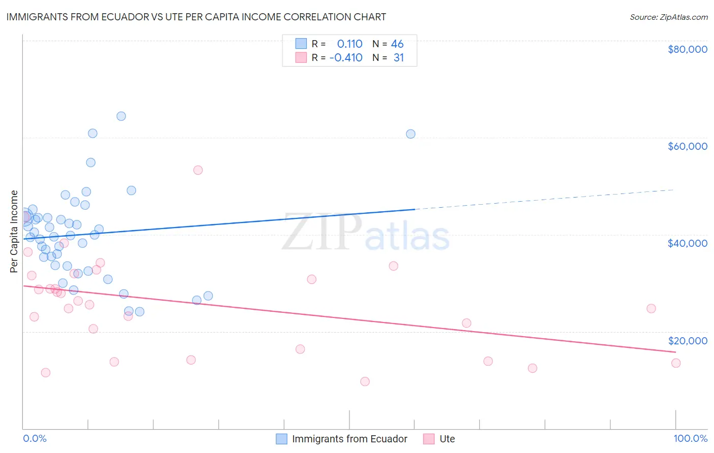 Immigrants from Ecuador vs Ute Per Capita Income
