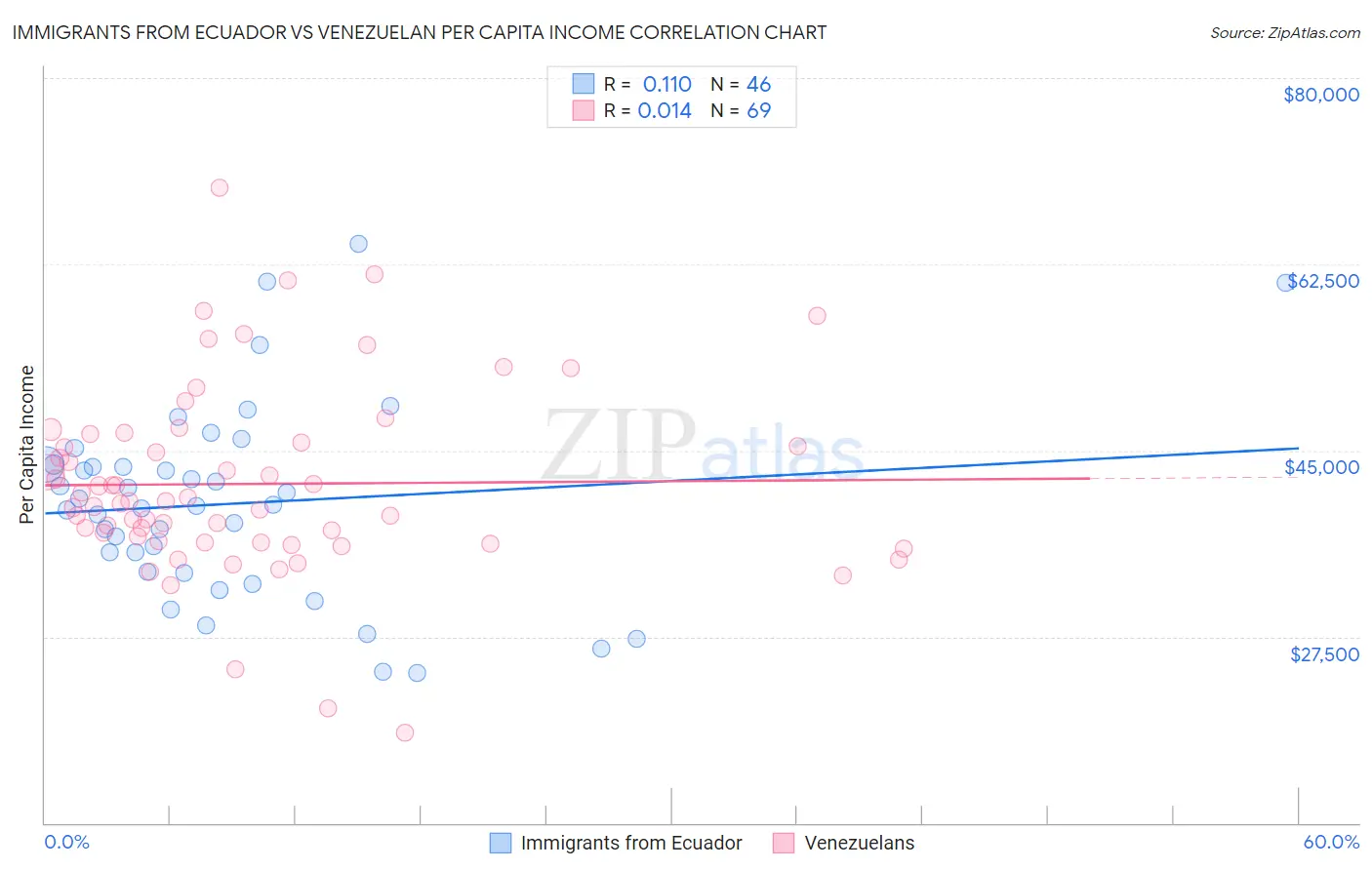 Immigrants from Ecuador vs Venezuelan Per Capita Income