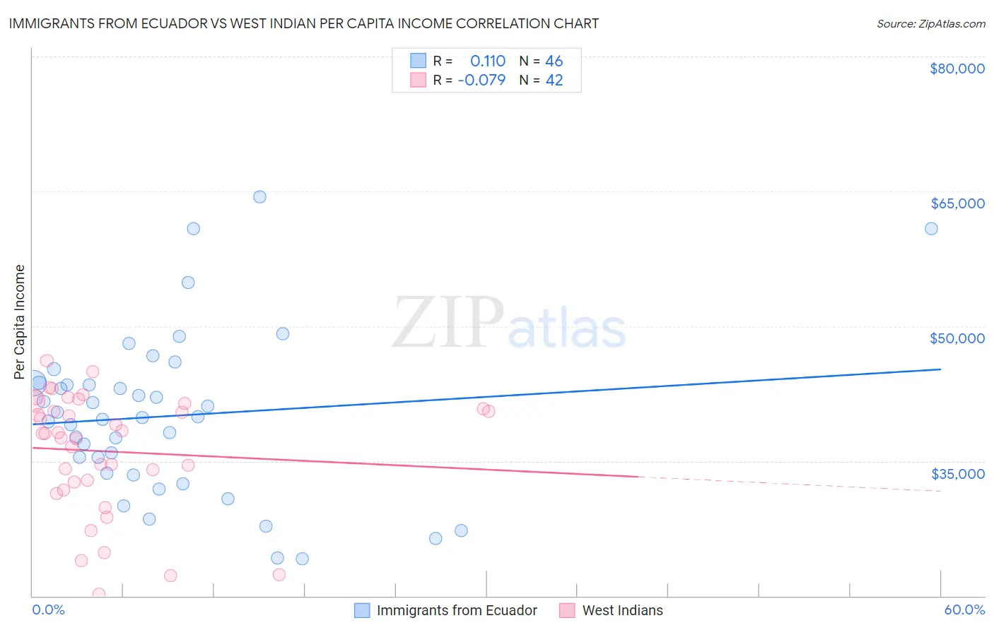Immigrants from Ecuador vs West Indian Per Capita Income