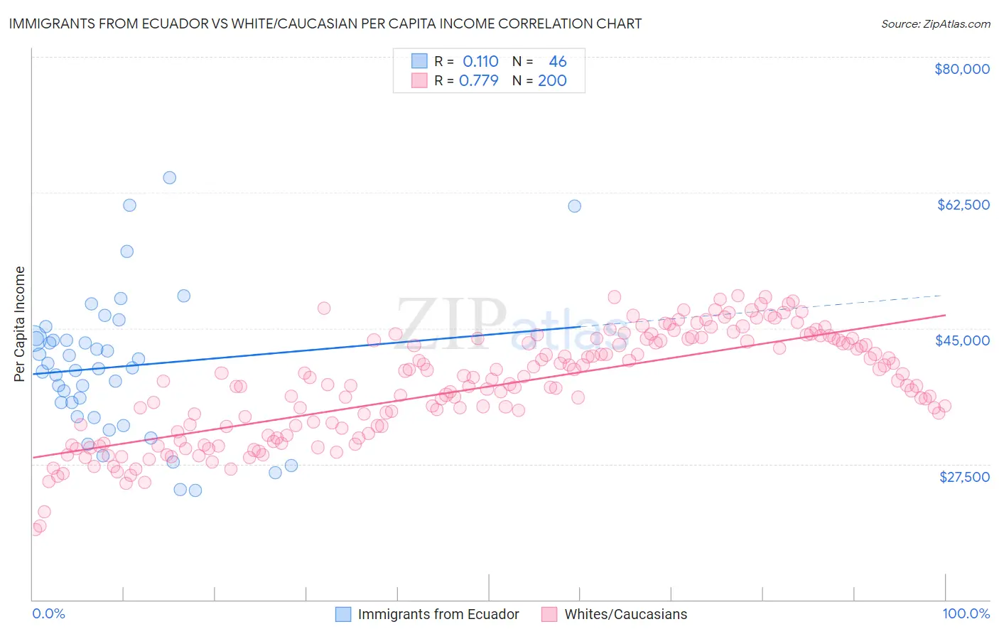 Immigrants from Ecuador vs White/Caucasian Per Capita Income