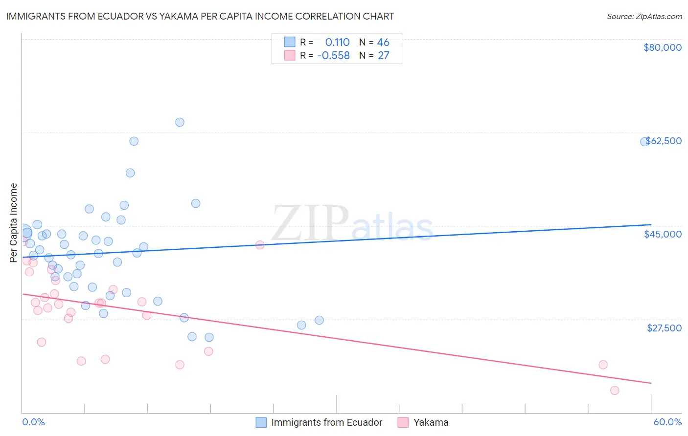 Immigrants from Ecuador vs Yakama Per Capita Income