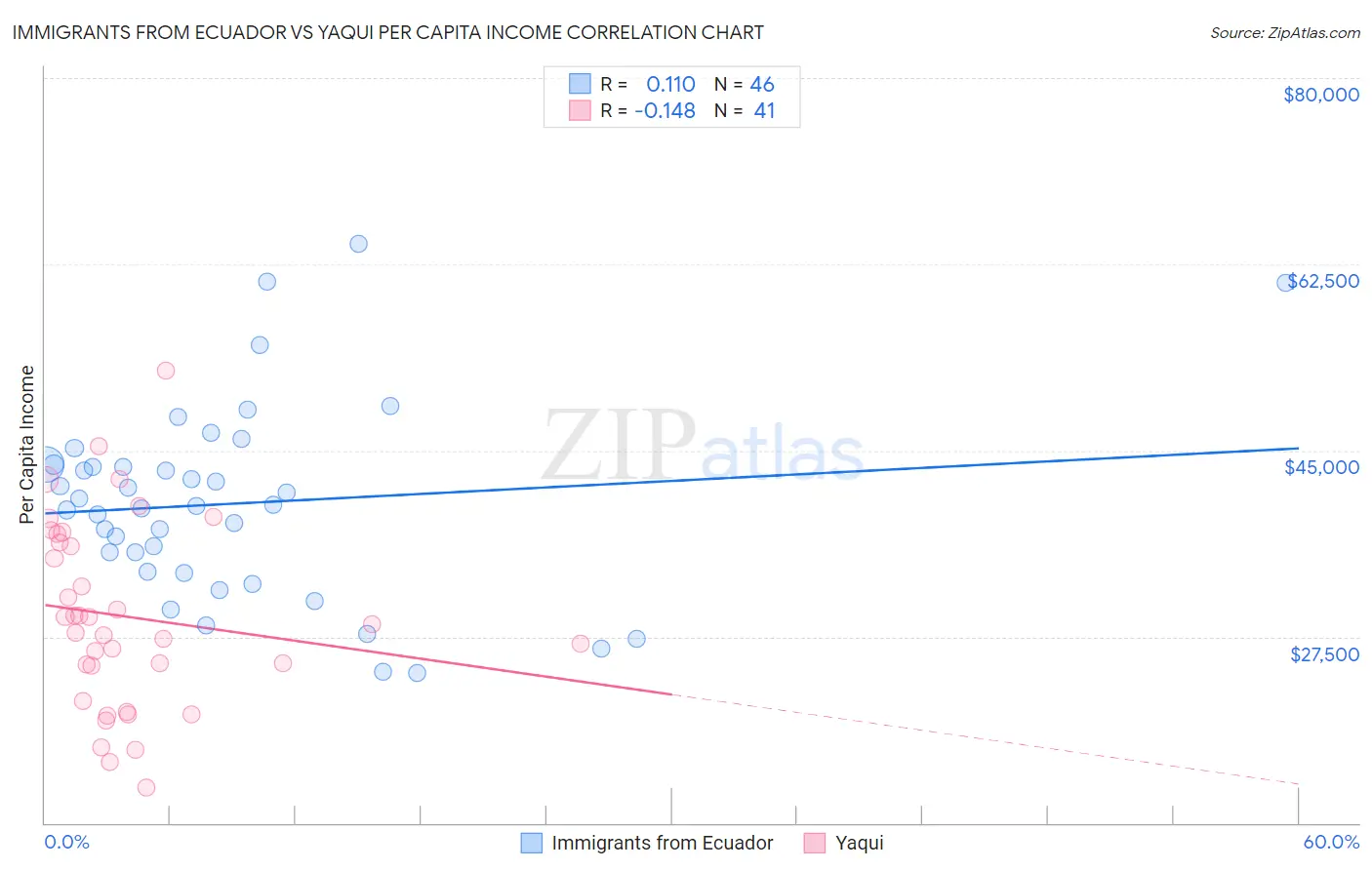 Immigrants from Ecuador vs Yaqui Per Capita Income
