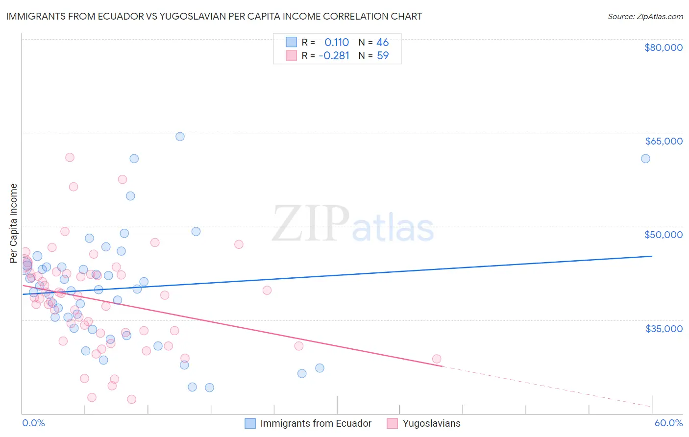 Immigrants from Ecuador vs Yugoslavian Per Capita Income