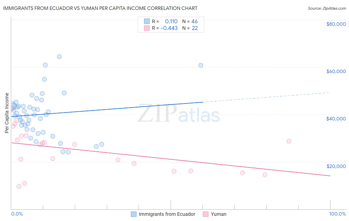 Immigrants from Ecuador vs Yuman Per Capita Income