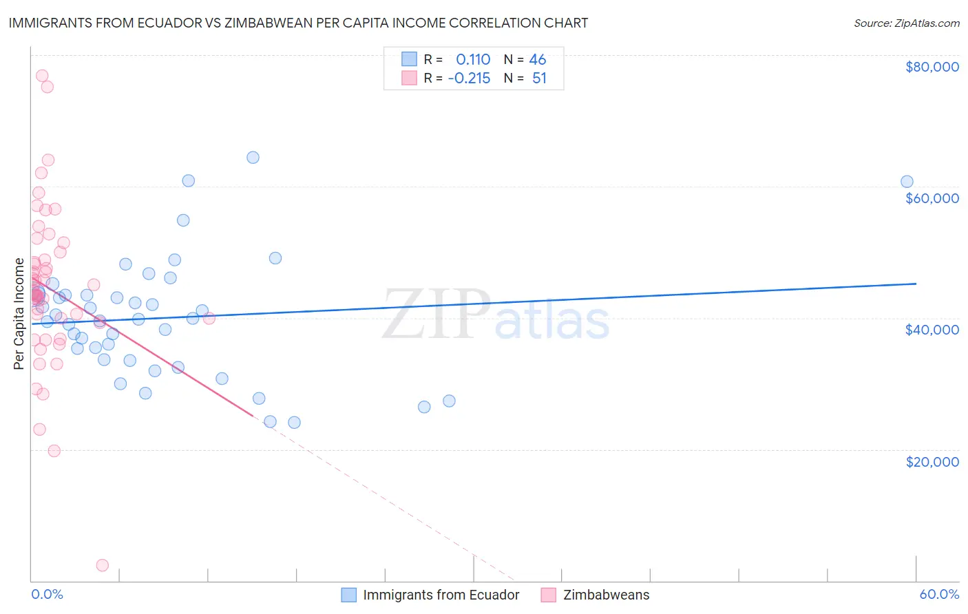 Immigrants from Ecuador vs Zimbabwean Per Capita Income