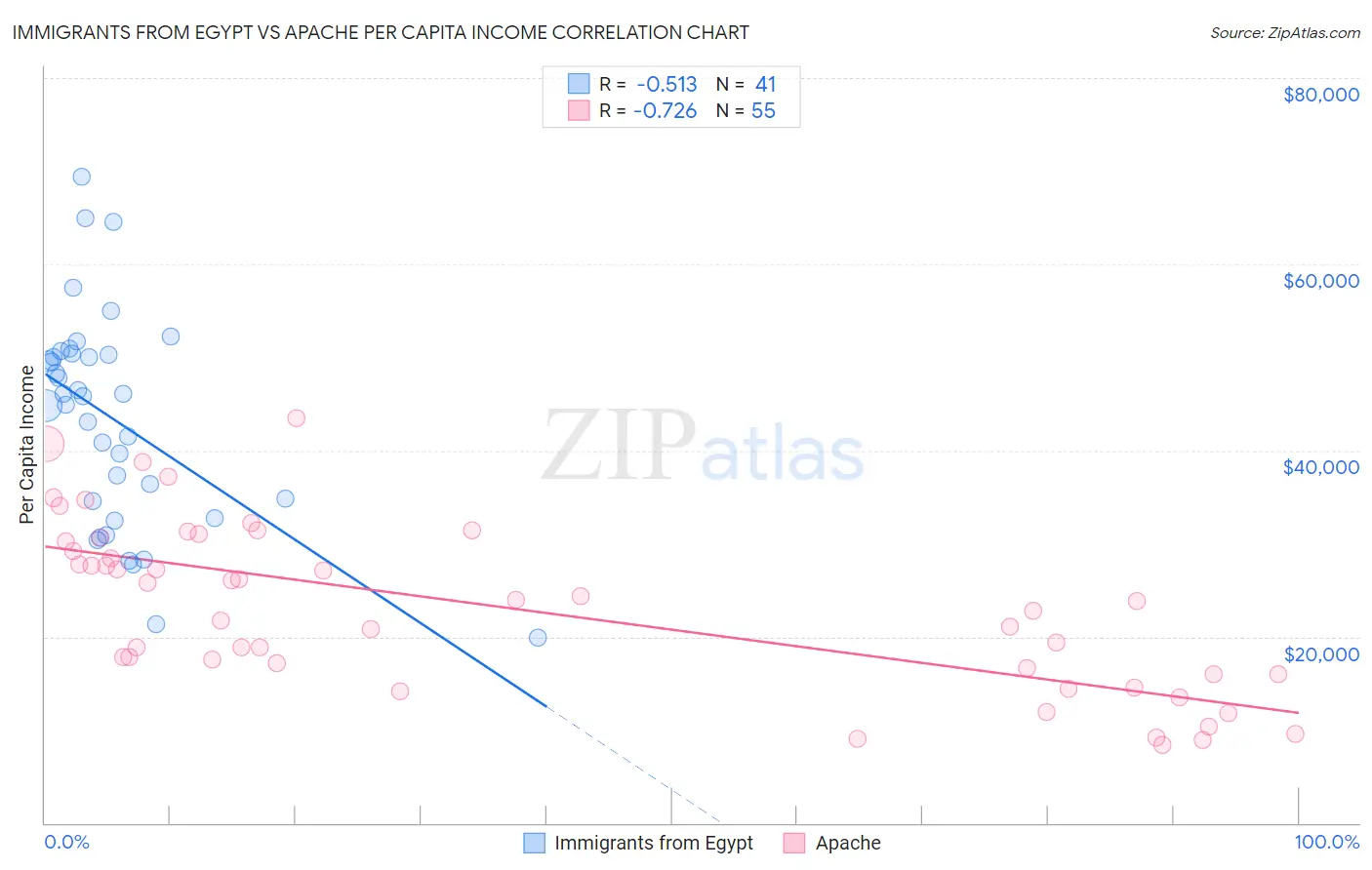 Immigrants from Egypt vs Apache Per Capita Income
