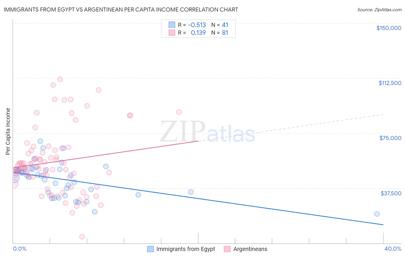 Immigrants from Egypt vs Argentinean Per Capita Income