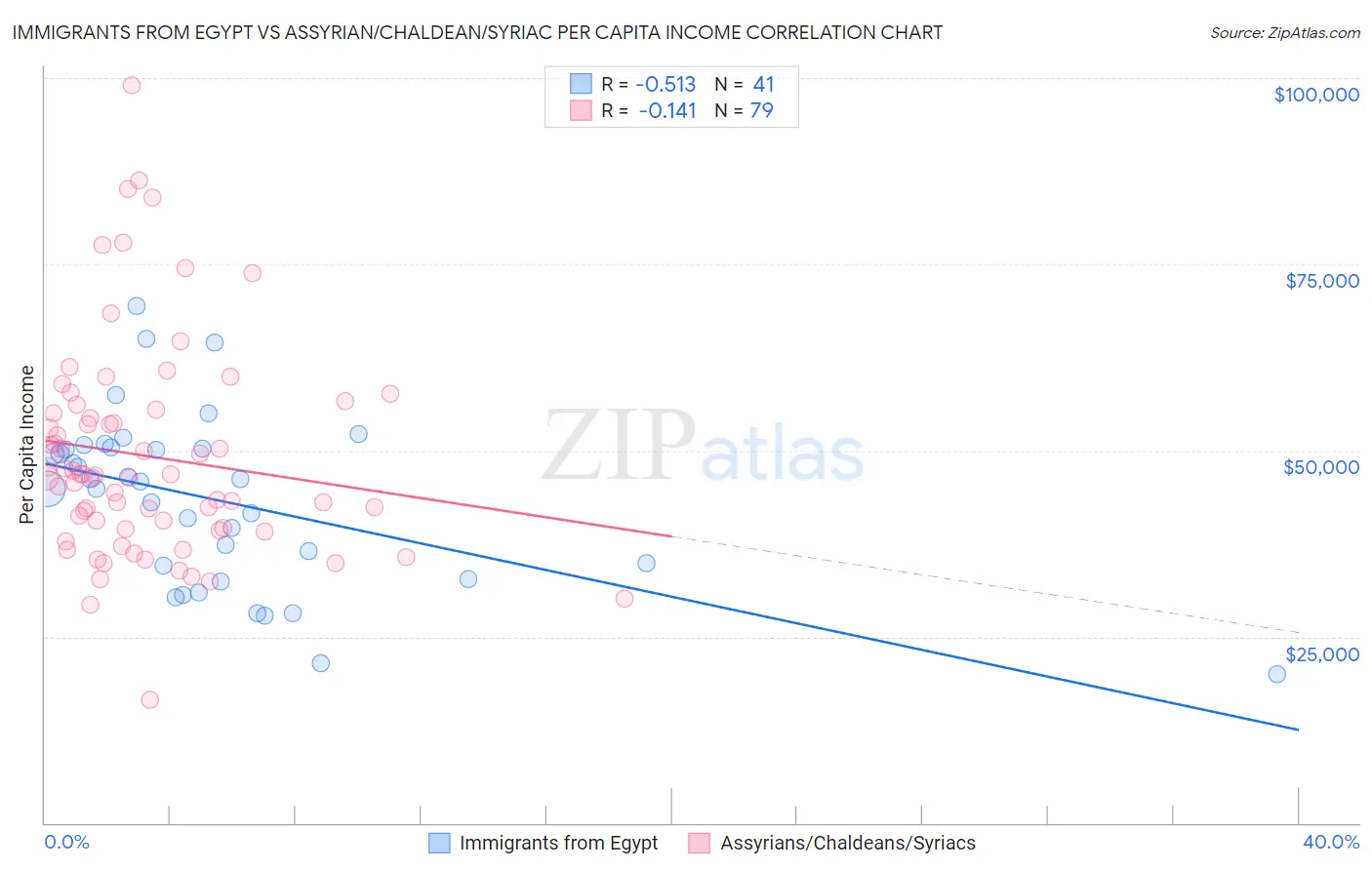 Immigrants from Egypt vs Assyrian/Chaldean/Syriac Per Capita Income