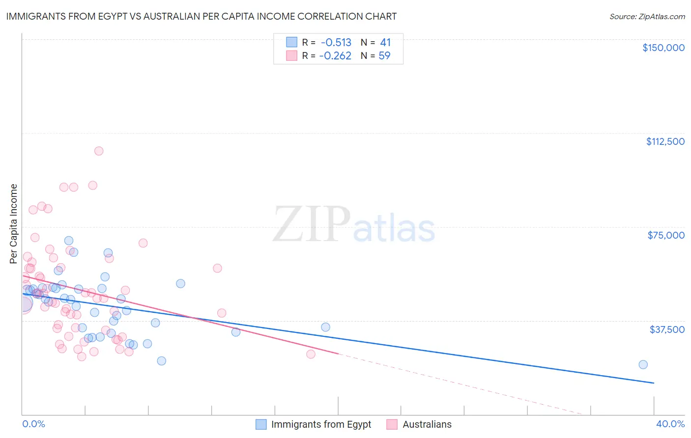 Immigrants from Egypt vs Australian Per Capita Income