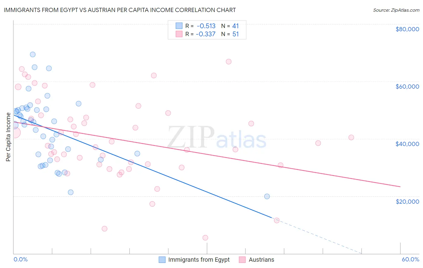 Immigrants from Egypt vs Austrian Per Capita Income