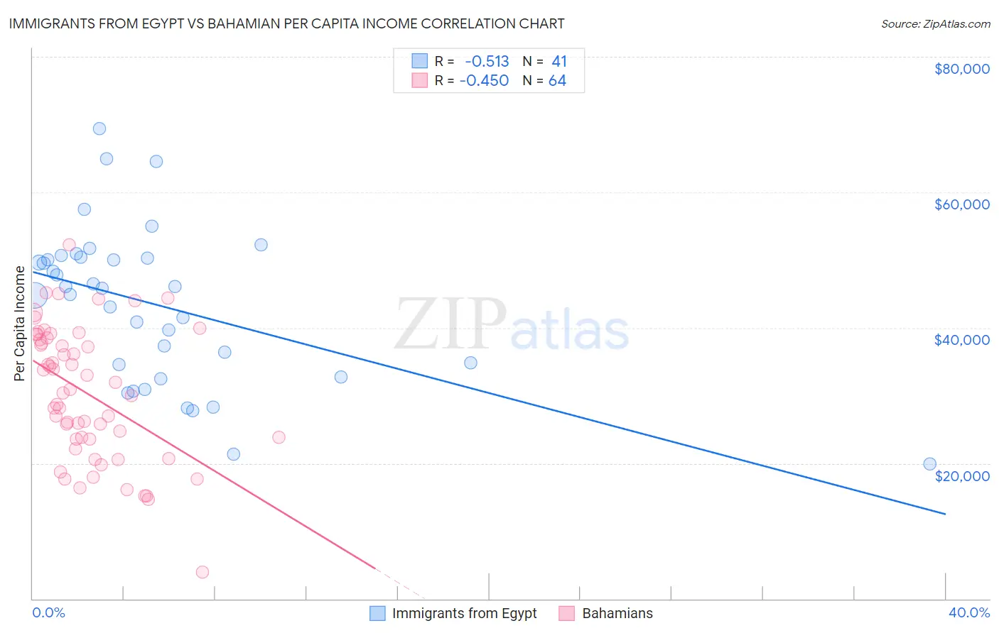 Immigrants from Egypt vs Bahamian Per Capita Income
