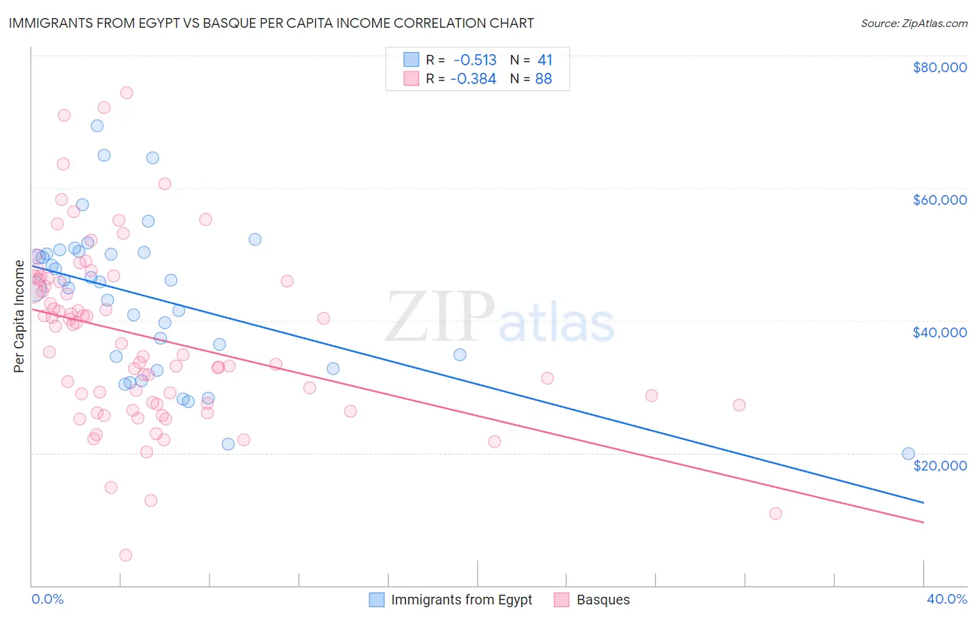 Immigrants from Egypt vs Basque Per Capita Income