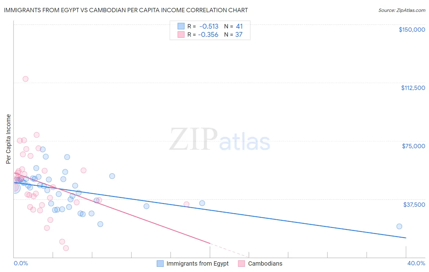 Immigrants from Egypt vs Cambodian Per Capita Income