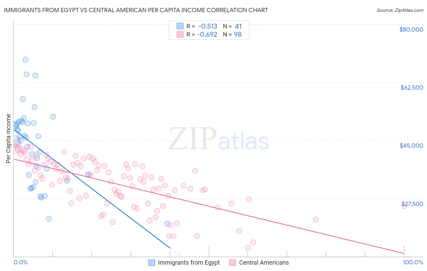 Immigrants from Egypt vs Central American Per Capita Income