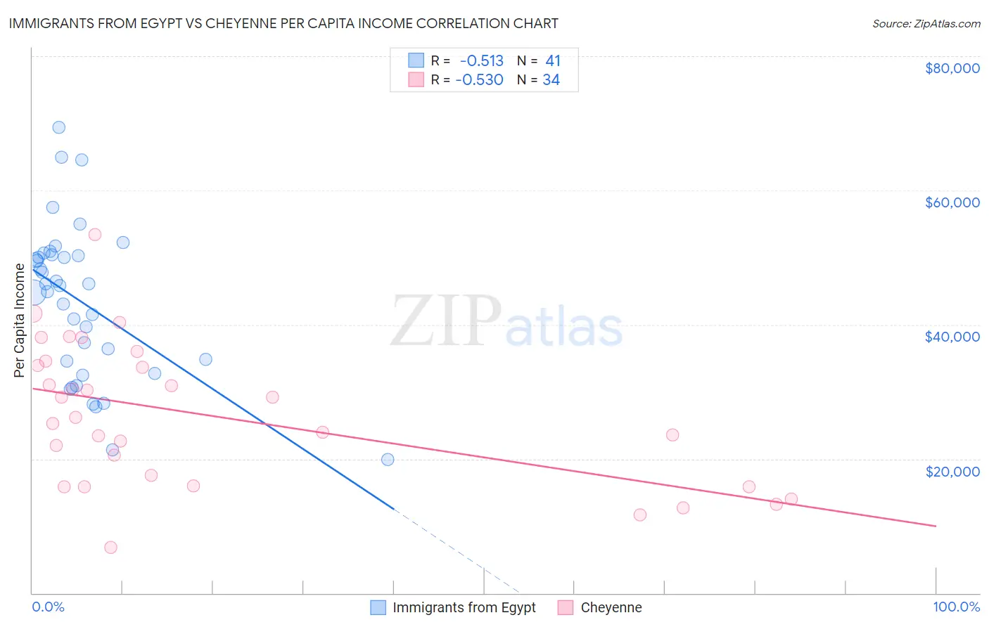 Immigrants from Egypt vs Cheyenne Per Capita Income