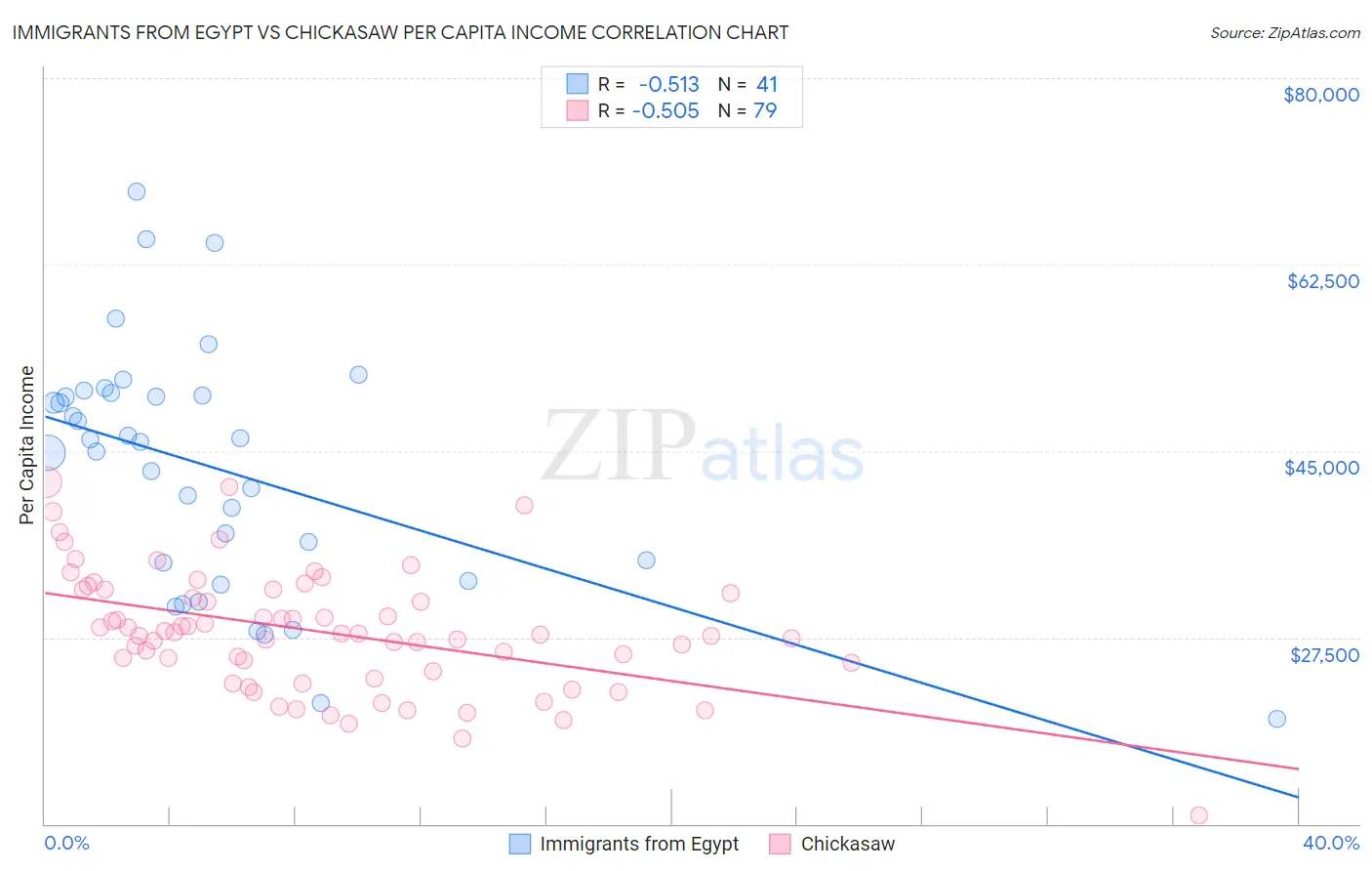 Immigrants from Egypt vs Chickasaw Per Capita Income
