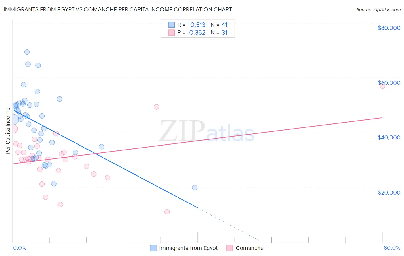 Immigrants from Egypt vs Comanche Per Capita Income