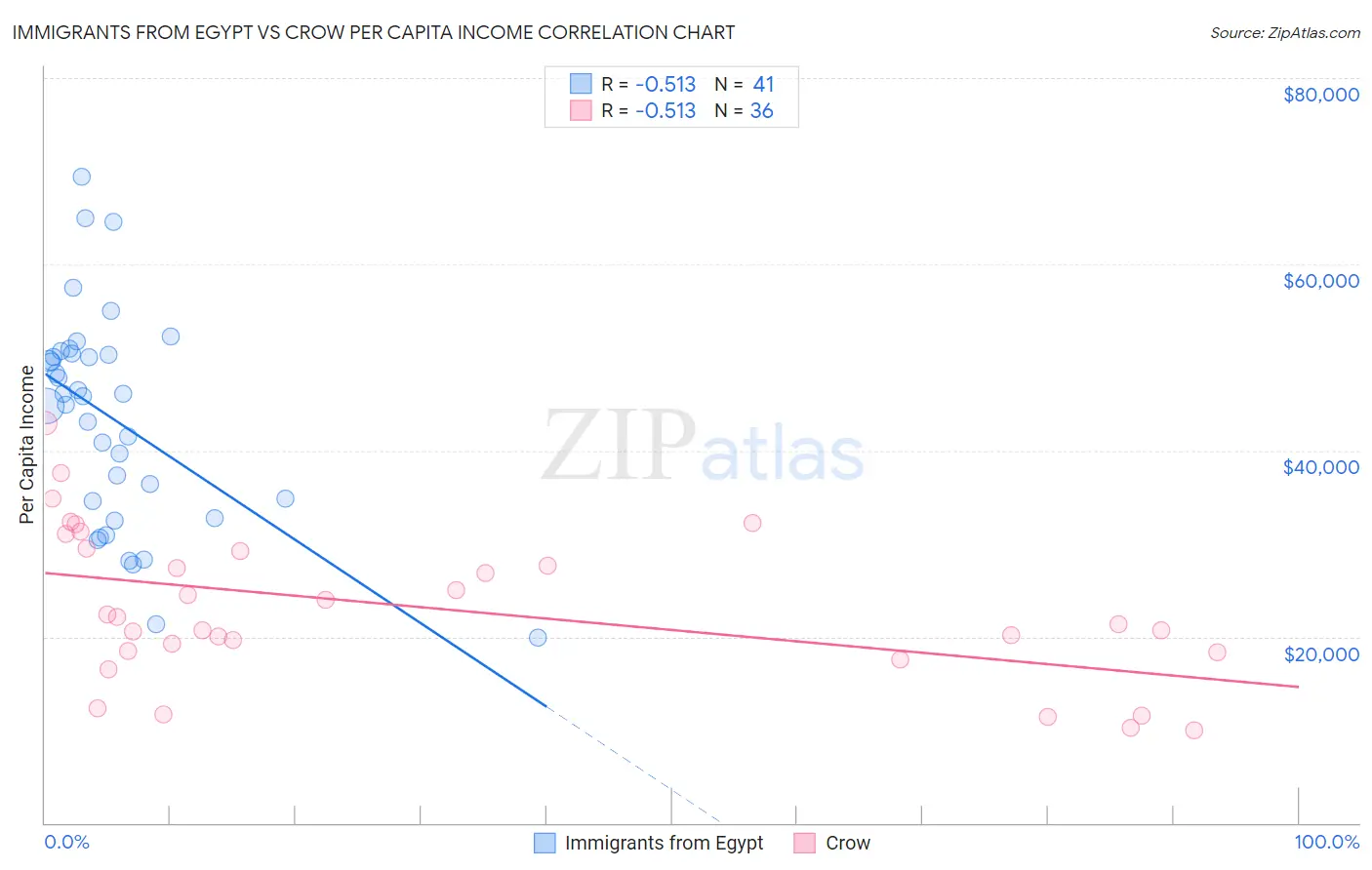 Immigrants from Egypt vs Crow Per Capita Income